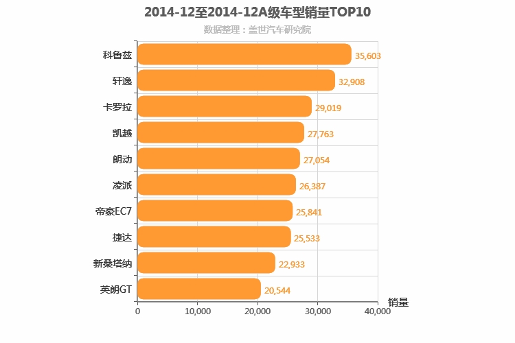 2014年12月A级轿车销量排行榜