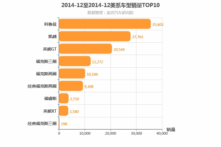 2014年12月美系A级轿车销量排行榜