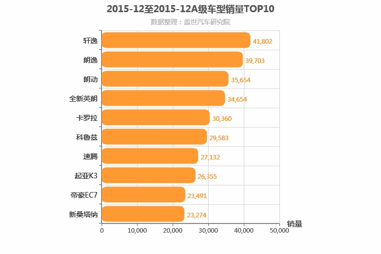 2015年12月A级轿车销量排行榜