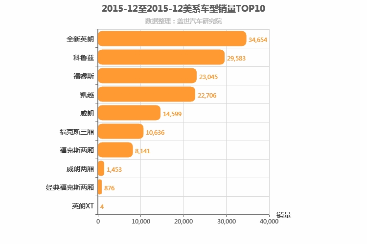 2015年12月美系A级轿车销量排行榜