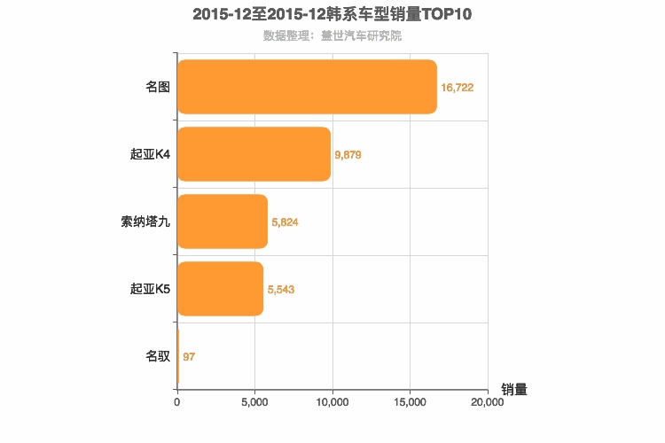 2015年12月韩系B级轿车销量排行榜