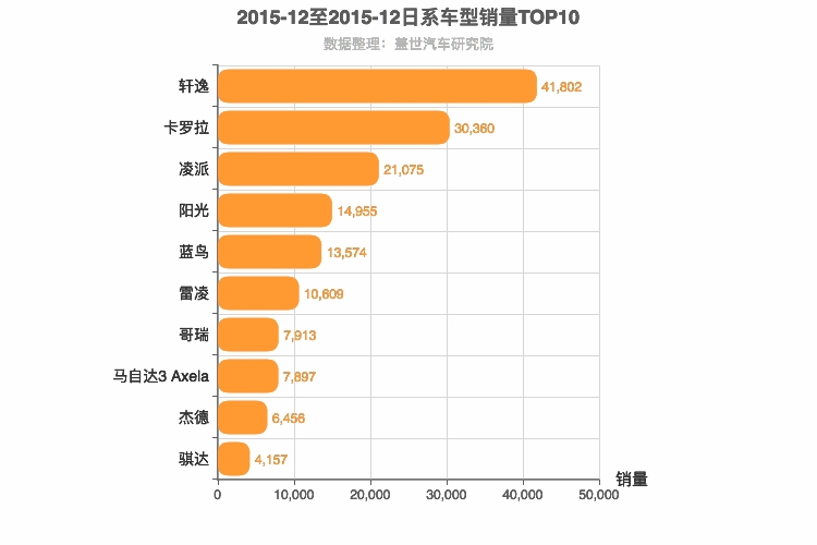 2015年12月日系A级轿车销量排行榜