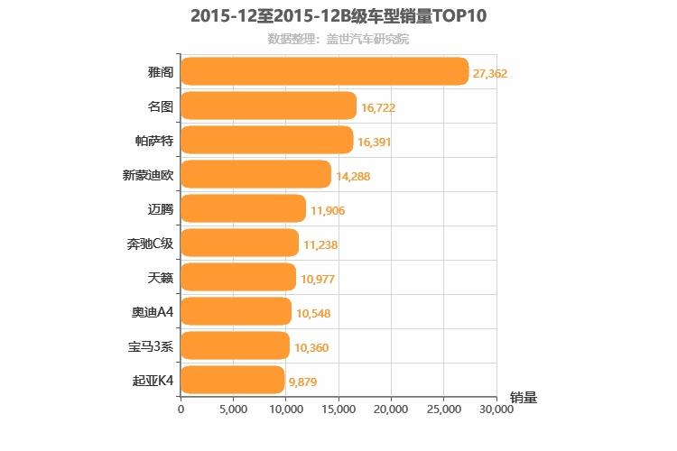 2015年12月B级轿车销量排行榜