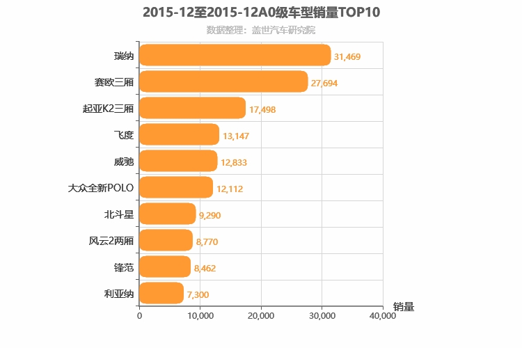 2015年12月A0级轿车销量排行榜