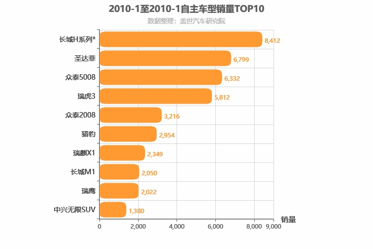 2010年1月自主SUV销量排行榜