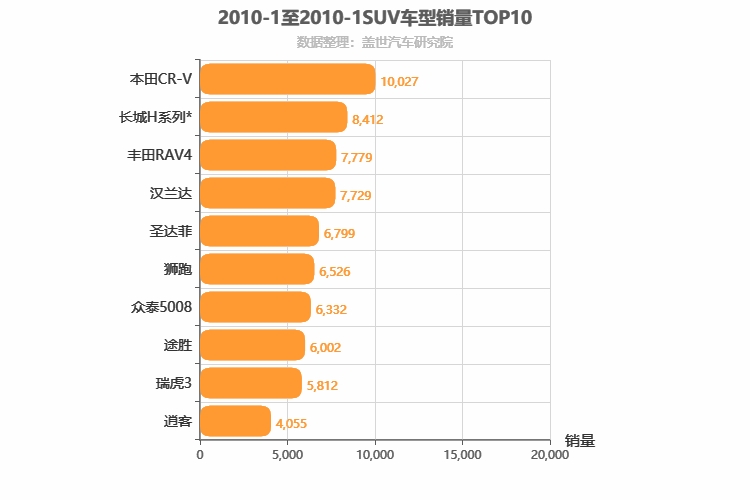 2010年1月SUV销量排行榜
