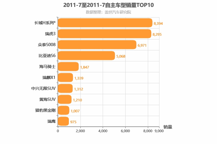 2011年7月自主SUV销量排行榜