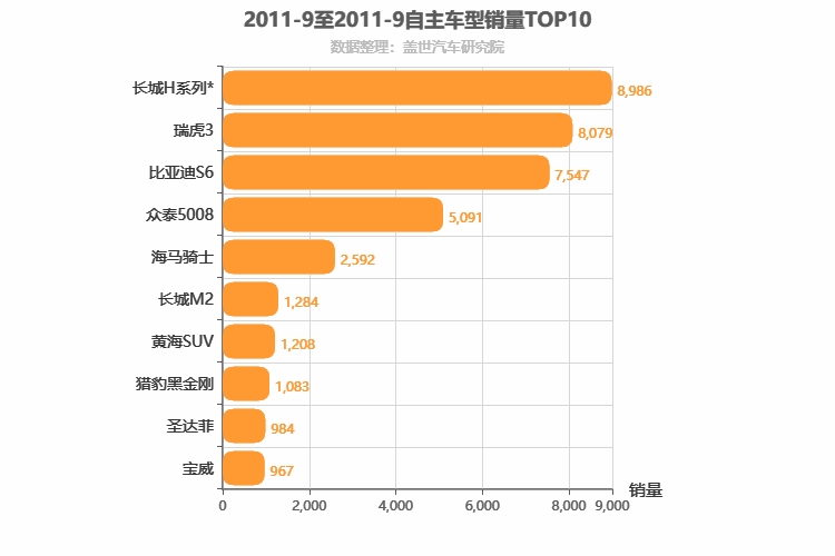 2011年9月自主SUV销量排行榜