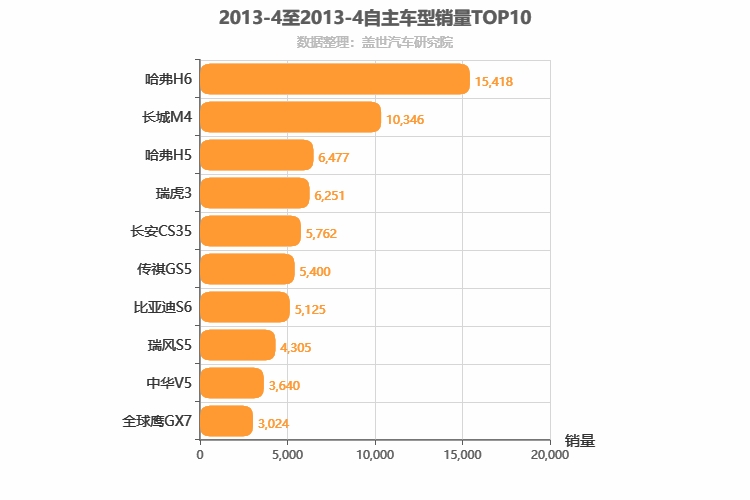 2013年4月自主SUV销量排行榜