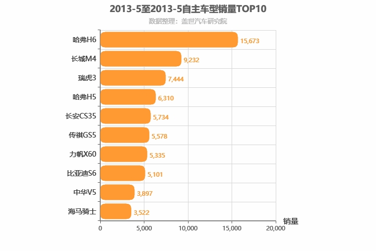 2013年5月自主SUV销量排行榜