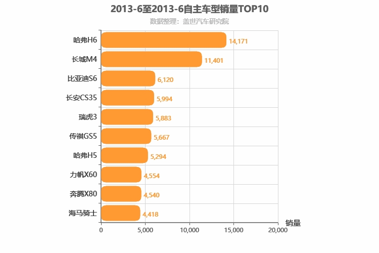 2013年6月自主SUV销量排行榜
