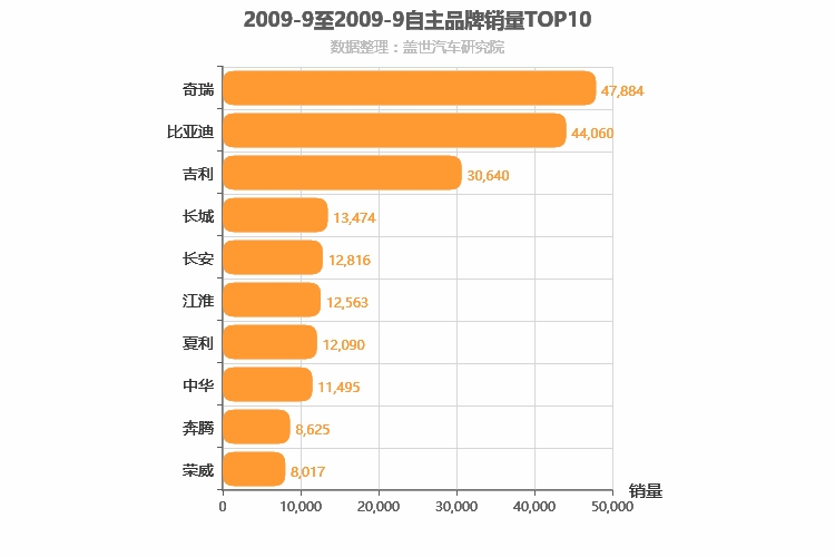 2009年9月自主汽车品牌销量排行榜