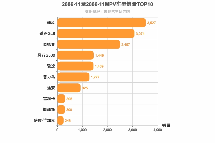 2006年11月MPV销量排行榜