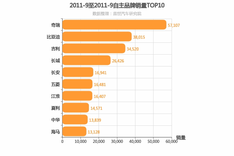 2011年9月自主汽车品牌销量排行榜