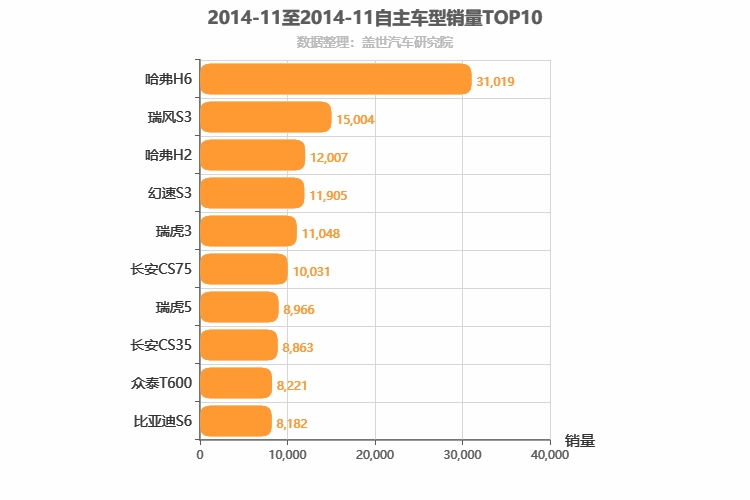 2014年11月自主SUV销量排行榜