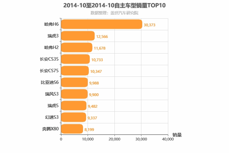 2014年10月自主SUV销量排行榜