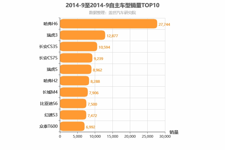 2014年9月自主SUV销量排行榜