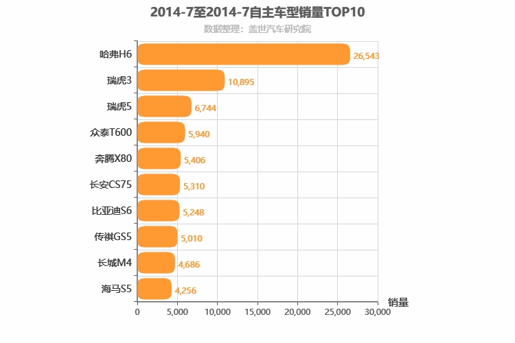 2014年7月自主SUV销量排行榜