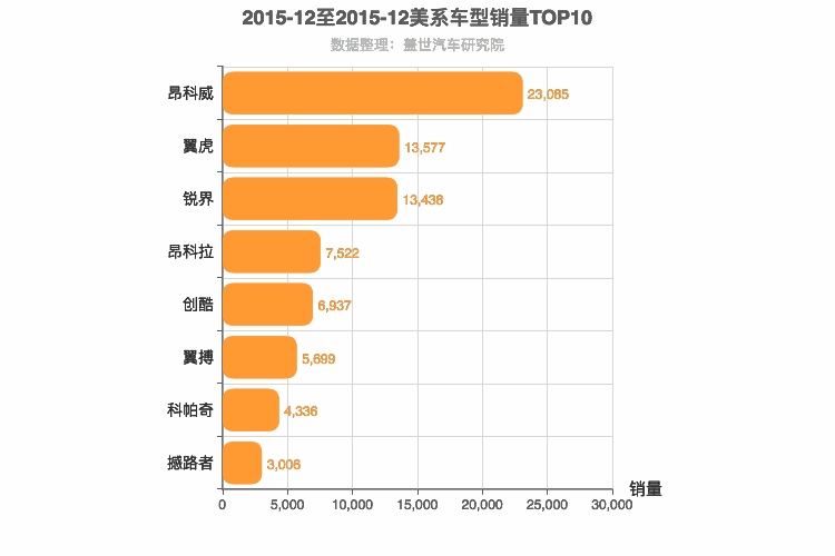 2015年12月美系SUV销量排行榜