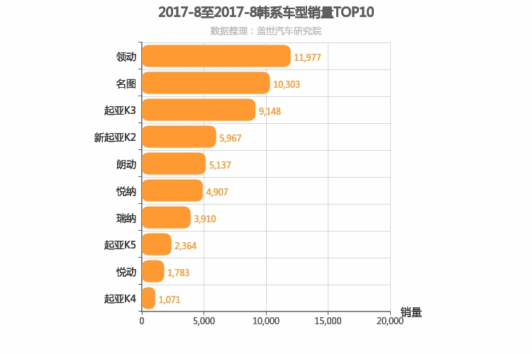 2017年8月韩系轿车销量排行榜