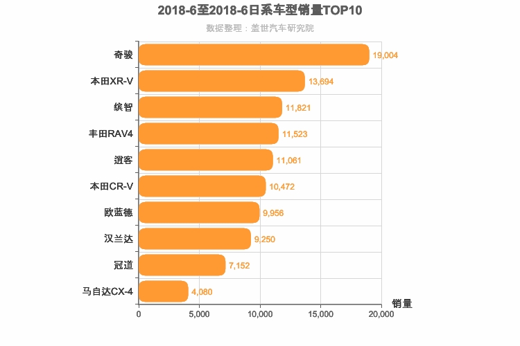 2018年6月日系SUV销量排行榜
