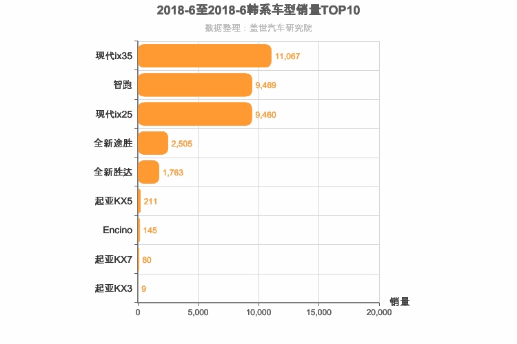 2018年6月韩系SUV销量排行榜
