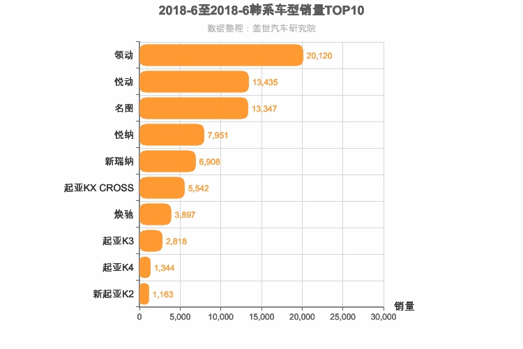 2018年6月韩系轿车销量排行榜