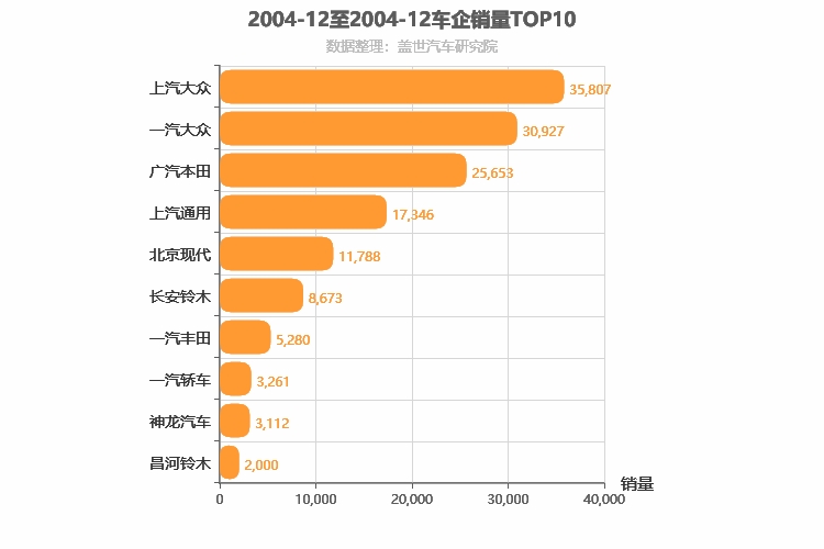 2004年12月合资车企销量排行榜