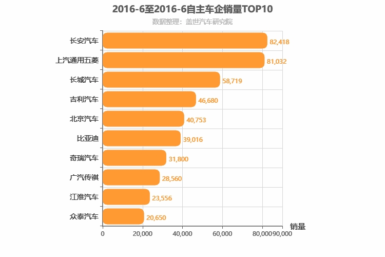 2016年6月自主车企销量排行榜