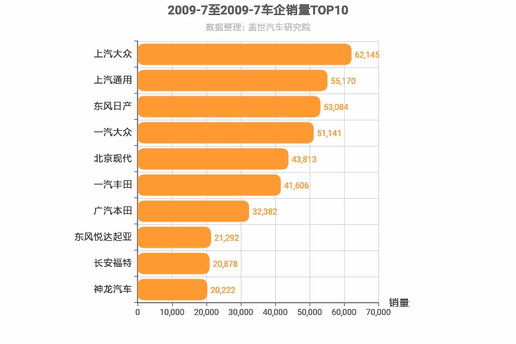 2009年7月合资车企销量排行榜