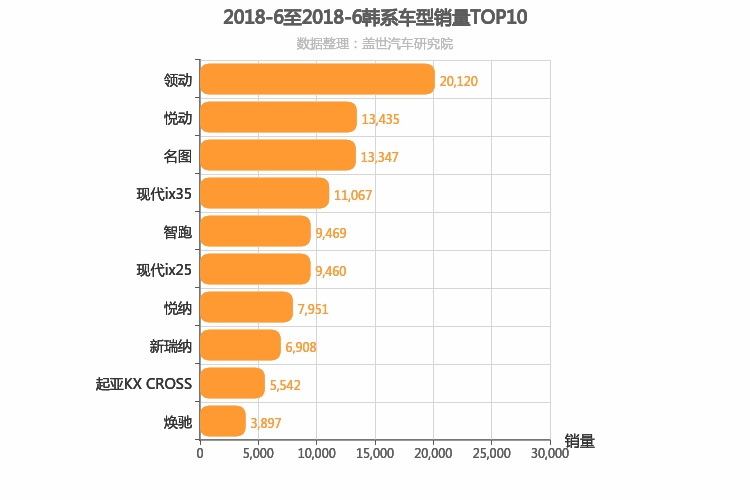 2018年6月韩系车型销量排行榜