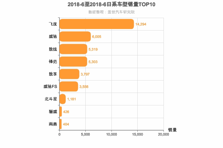 2018年6月日系A0级轿车销量排行榜
