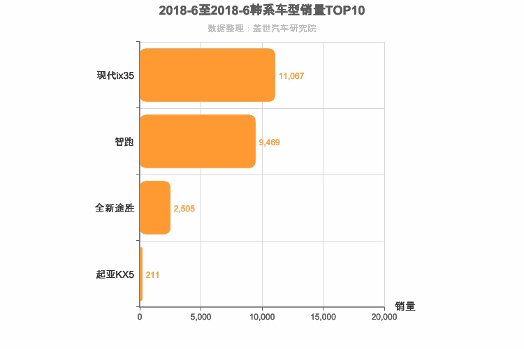 2018年6月韩系紧凑型SUV销量排行榜