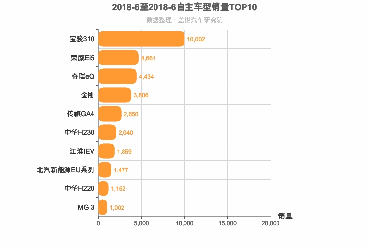2018年6月自主A0级轿车销量排行榜