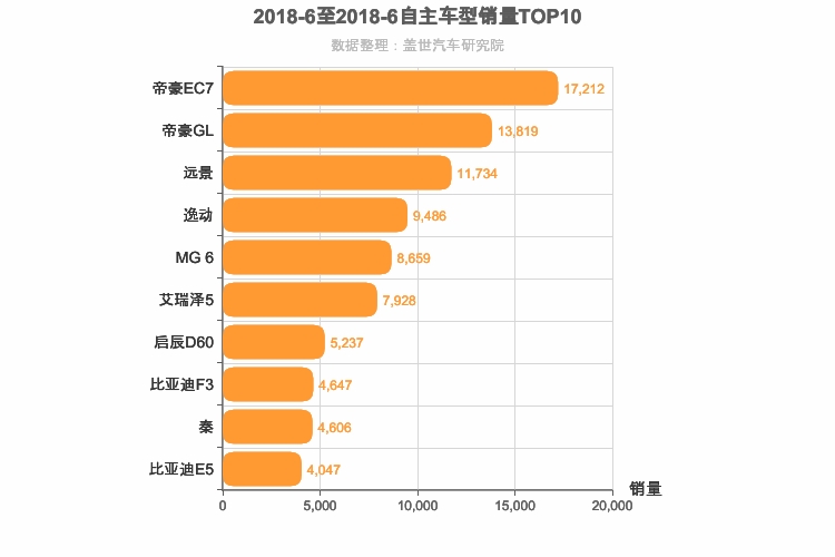 2018年6月自主A级轿车销量排行榜
