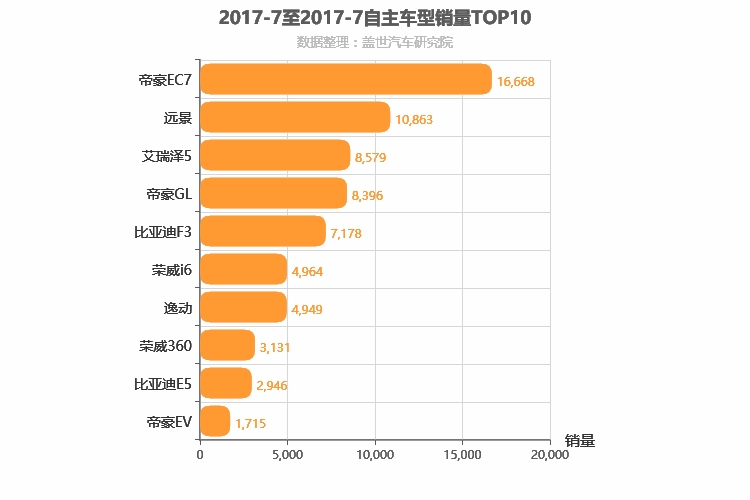 2017年7月自主A级轿车销量排行榜