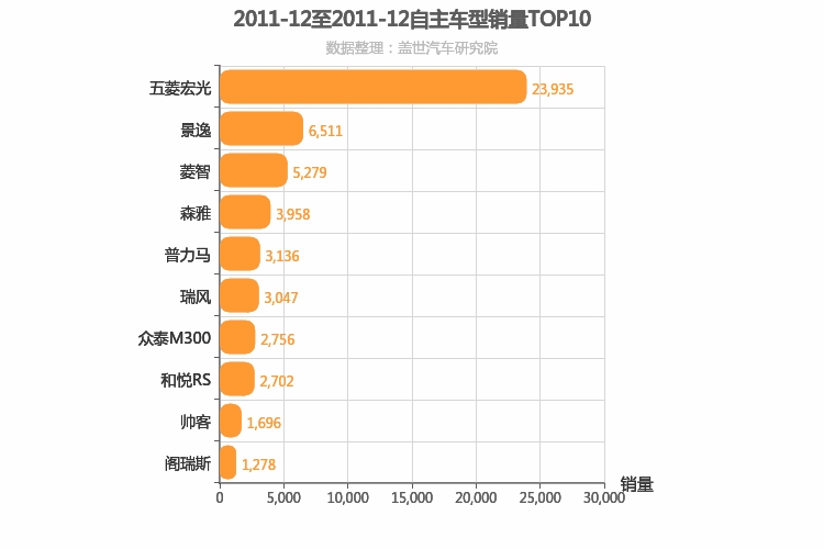 2011年12月自主MPV销量排行榜