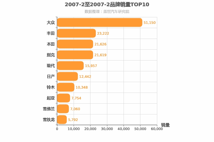 2007年2月合资汽车品牌销量排行榜