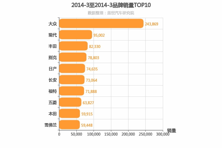 2014年3月所有汽车品牌销量排行榜