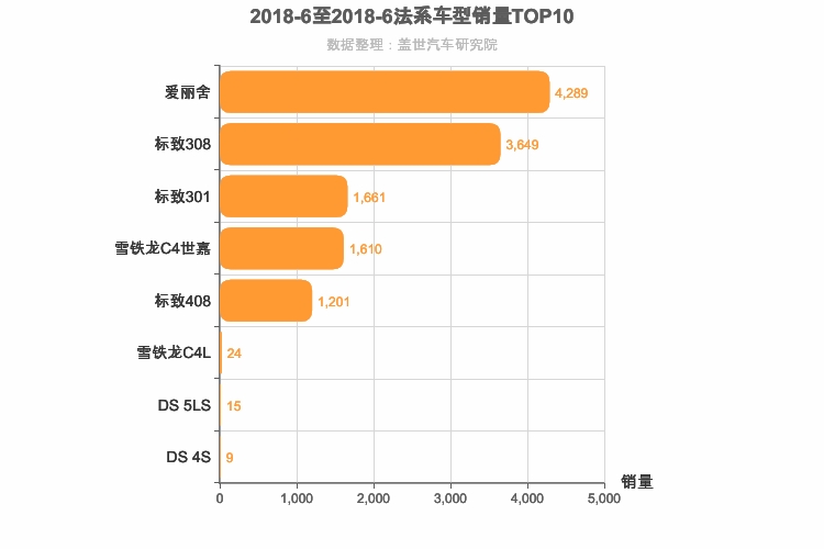 2018年6月法系A级轿车销量排行榜