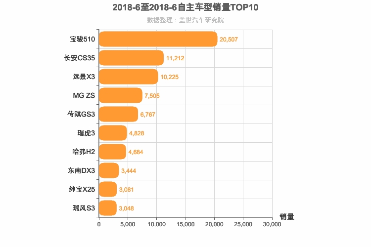 2018年6月自主小型SUV销量排行榜