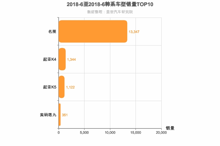 2018年6月韩系B级轿车销量排行榜
