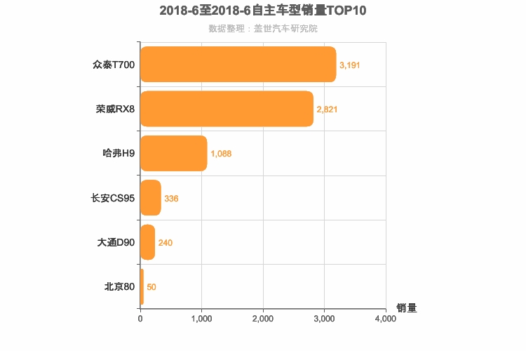 2018年6月自主中大型SUV销量排行榜