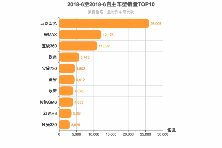 2018年6月自主MPV销量排行榜