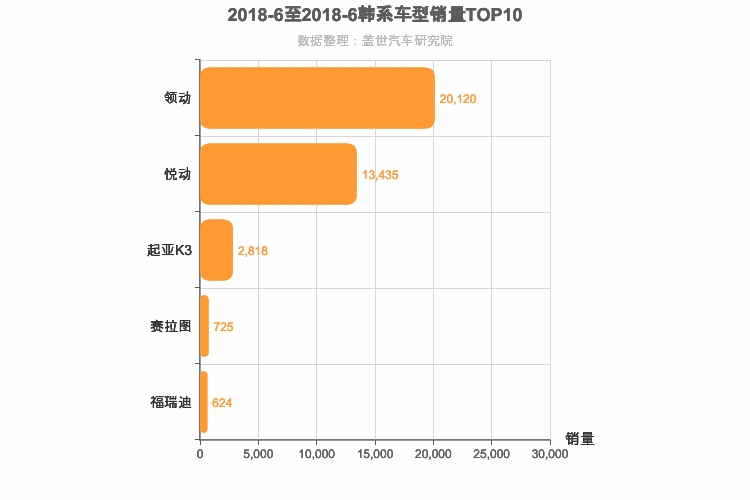 2018年6月韩系A级轿车销量排行榜