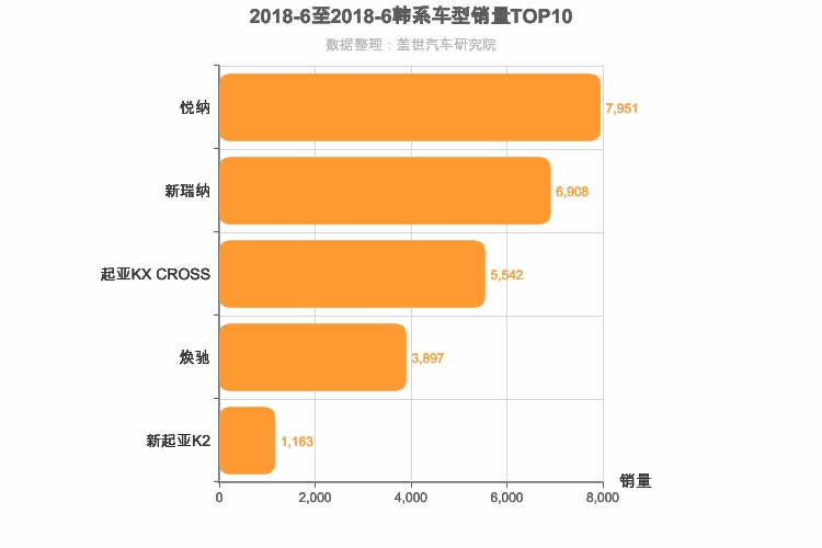 2018年6月韩系A0级轿车销量排行榜