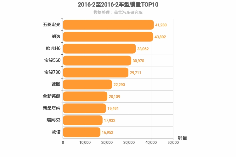 2016年2月车型销量排行榜