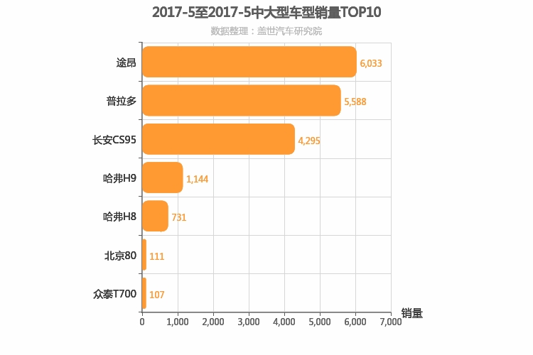 2017年5月中大型SUV销量排行榜