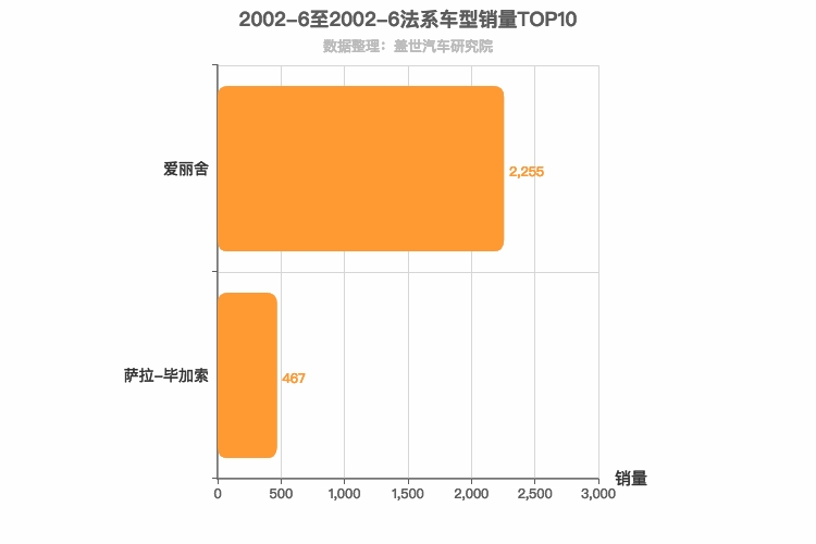 2002年6月法系车型销量排行榜