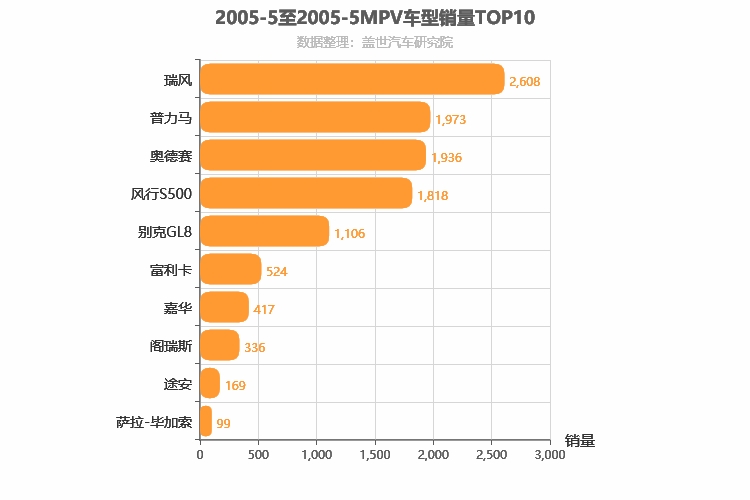 2005年5月MPV销量排行榜